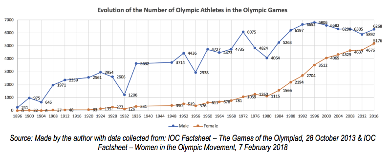 Evolution of the number of Olympic athletes, male and female (1986-2016), Nunes (2019)
