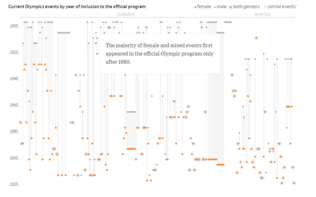 Interactive plot by Washington Post showing inclusion of male and female Olympic events