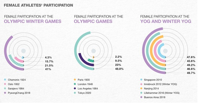 IOC graph visualizing female athletes' participation