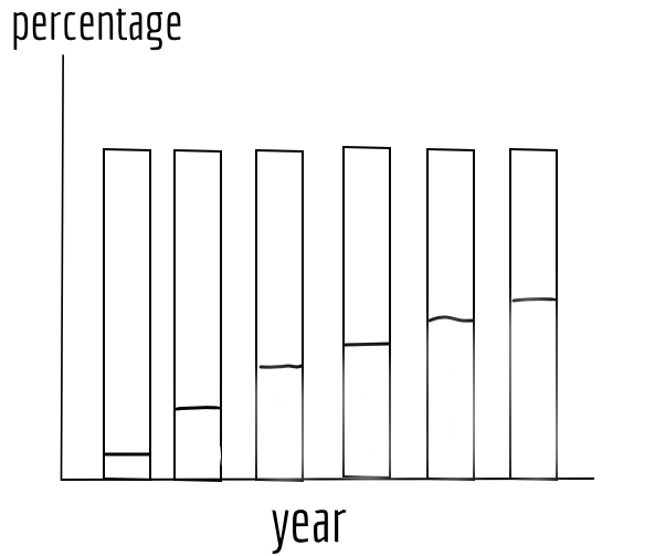 Stacked bar chart for female participation