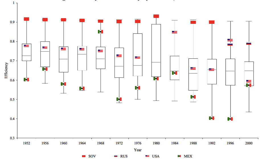The production of Olympic Medals, 1952-2000, Rathke and Wotiek (2007)