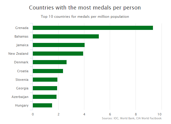Top 10 countries for medals per million population, Eirk (2006)