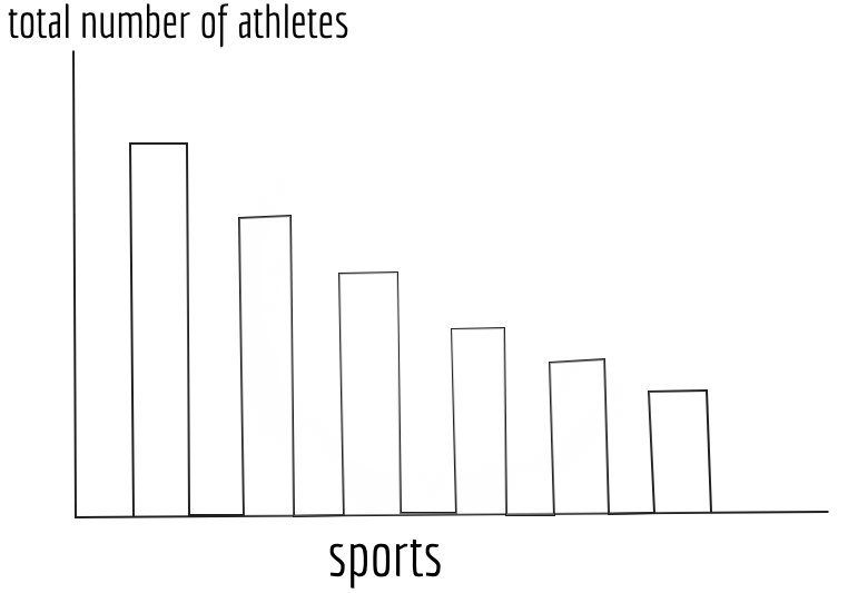 Bar chart for sports ranking