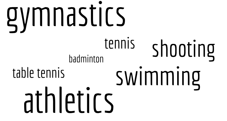 Word cloud for sports ranking