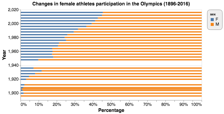 Horizontal stacked bar chart for changes in female participation