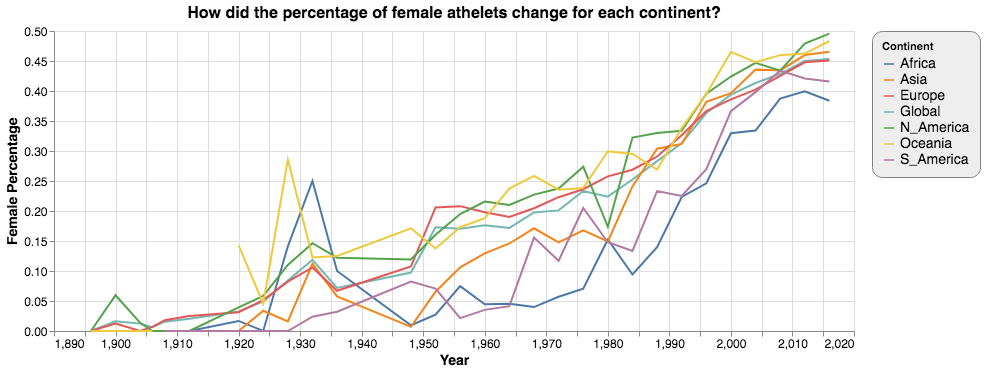 Line graph for female participation by continent