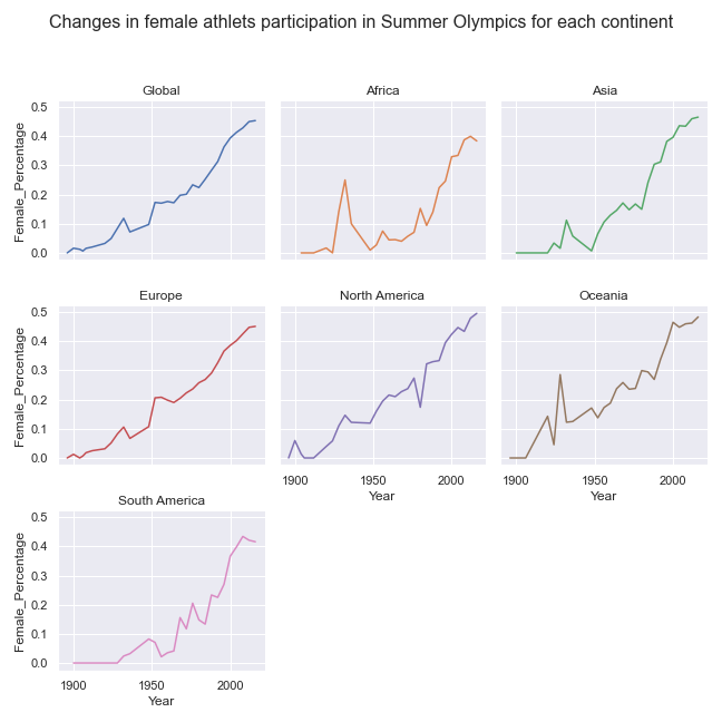 Line graph in small multiple for female participation by continent