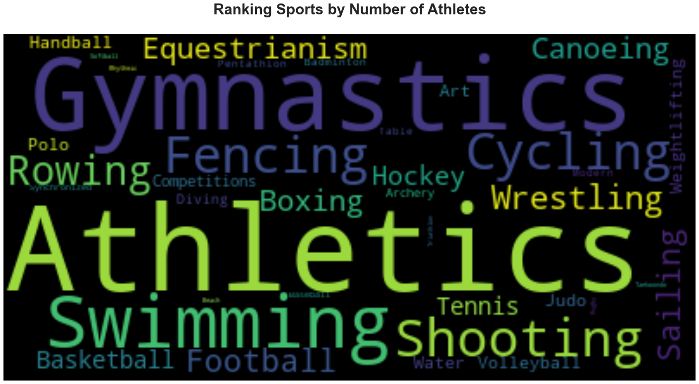 Word cloud of sports ranking by number of participants in all past Summer Olympics