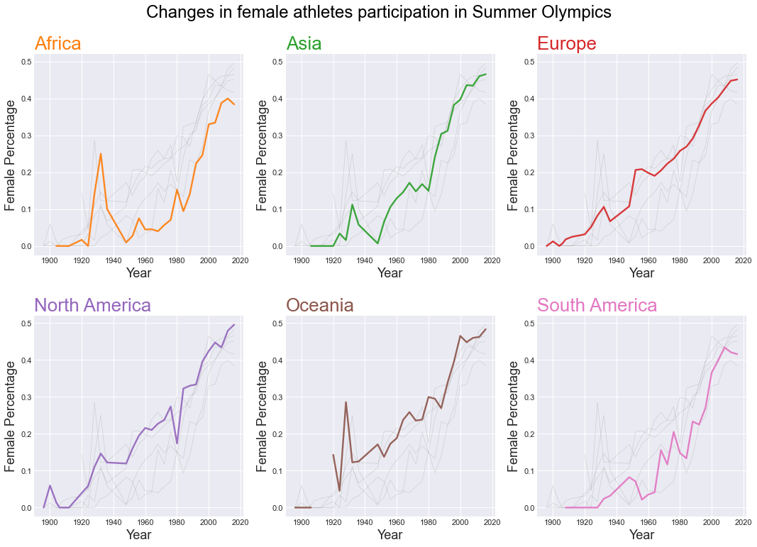 Line graph in small multiple for female participation by continent against all other groups
