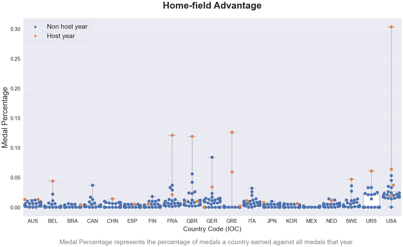 Beeswarm plot for home-field advantage